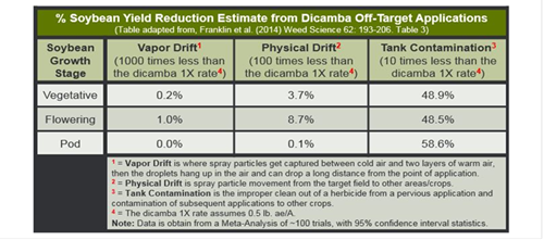 cropdoc2's tweet image. Soybean yield loss vs. dicamba drift.  Some data FWIW. Source: ilsoyadvisor.com/agronomy/2017/…
