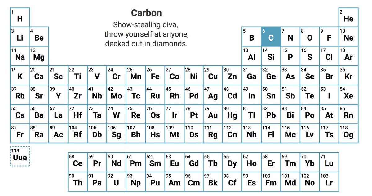 Elemental haiku: A review of the Periodic Table composed of 119 science haiku, one for each element vis.sciencemag.org/chemhaiku/ #chemhaiku