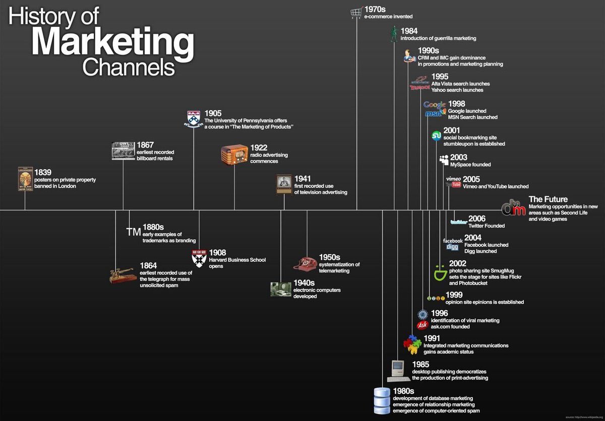 BermudaMktg's tweet photo. The History of #Marketing Channels #DigitalMarketing #SMM #Startups #CMO #CEO #UX #SEO #BigData #makeyourownlane #defstar5 #technology https://t.co/LKeg4mVwmZ