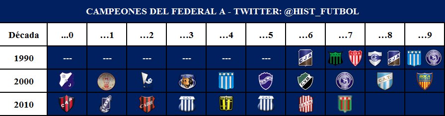 Los campeones de Torneo Federal A. El último: @PrensaAgroOf . Más ganadores <a href="/CSIRoficial/">Independiente Rivadavia</a>, <a href="/Racingcordobes/">Elracingcordobes</a>, <a href="/JuvAntoniana/">Juventud Antoniana</a> y <a href="/CATalleresdecba/">Club Atlético Talleres</a>.