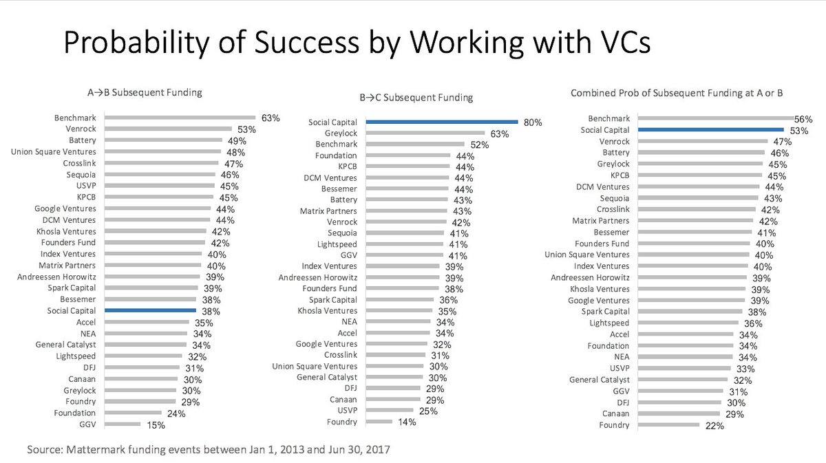 Q2-2017 ranking of VCs...Pick your VC wisely.  We are ramping up seed investing but still dominating in helping companies get default alive.
