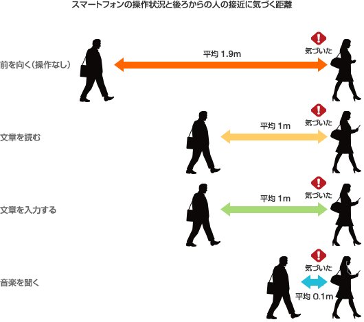 セコム Twitter ನಲ ಲ 女性の防犯 セコム広報です スマホを操作しながらの 歩きスマホ は 周囲の変化に気づきにくくキケンです イラストはセコム調べ ぶつかって自分や周りの人がケガをするだけでなく ひったくりなどから狙われやすくなるので 歩くとき