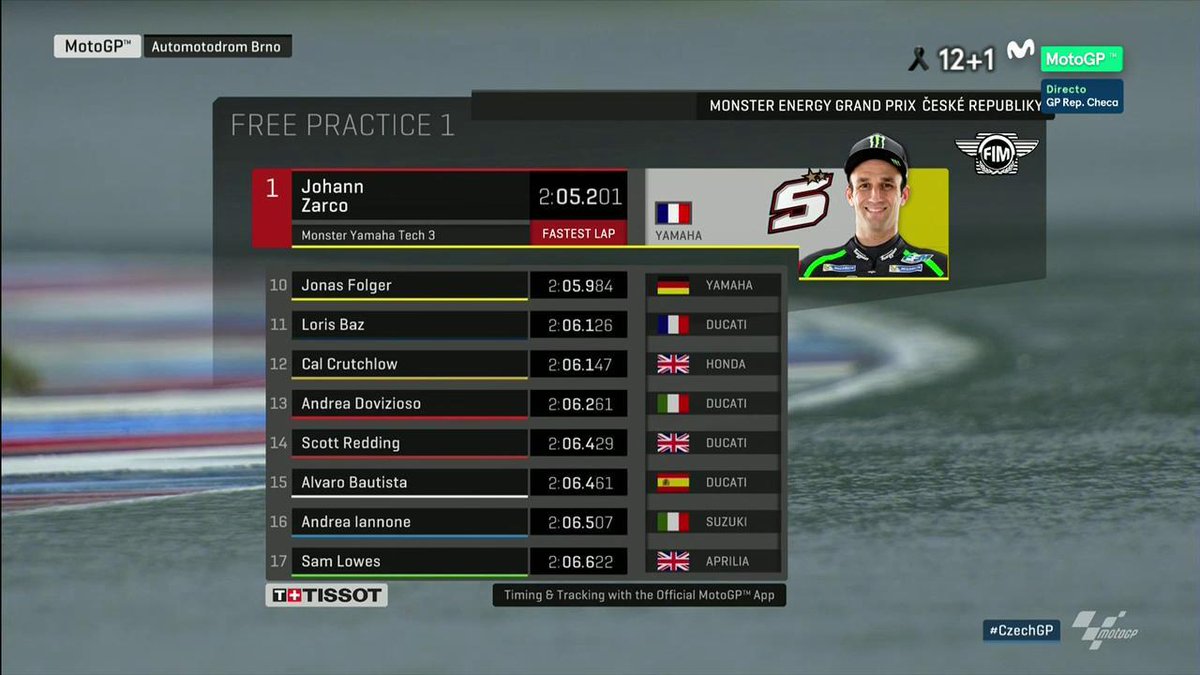 movistar_motogp's tweet photo. .@JohannZarco1 cierra el #FP1 de #MotoGP con el mejor tiempo con @marcmarquez93, @lorenzo99 y @26_DaniPedrosa muy pegados. #CzechGP https://t.co/aUsn1dHHrR