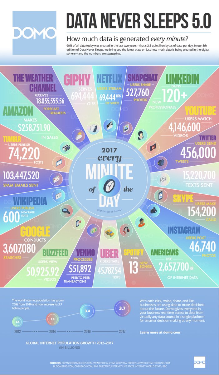 What happens every minute of every day on the Interwebs: