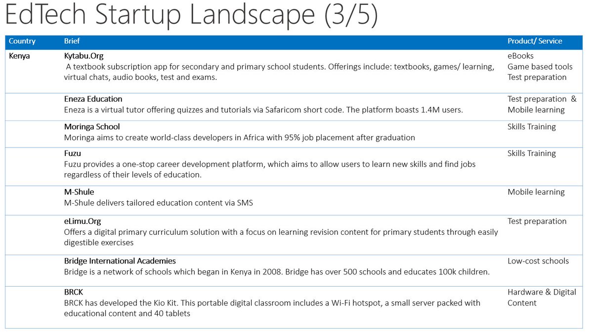 TeresaMbagaya's tweet photo. #EdTech in #Africa series. View on #Kenya's #startups: #Kytabu #Eneza #Moringa #Fuzu #mShule #eLimu #BRCK &amp; #BridgeInternationalAcademies https://t.co/Uav6jVbvgL
