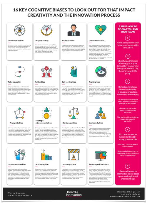 philderidder's tweet photo. How to make go/no-go decisions for innovation projects: 16 cognitive biases to tackle https://t.co/k0EuJeQyLy https://t.co/ODRsxyFMBC