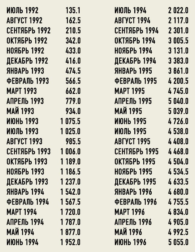 1994 долларов в рублях. Курс доллара в 1992 году в рублях. Доллар в рубли в 1992 году. Курс валюты в 1992 году. Курс доллара в 1992 году.