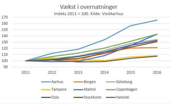mortenbuchwald's tweet photo. @Aarhus2017 outperforms every #Nordic capital. Strong follow by @GreaterCph
#nrpol #tourism #dkturisme #dkpol @nordenen @ditCPH @CPHAirports https://t.co/wFwWEwHFdp