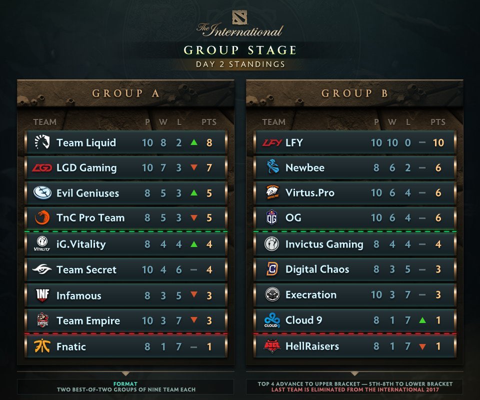 Dota2Major's tweet photo. Group Stage Day 2 Standings. #TI7 https://t.co/Nnwk3lSLh4
