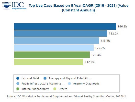 IDCItaly's tweet photo. IDC prevede che la spesa in tecnologie #AR e #VR raddoppierà ogni anno dal 2017 al 2021, passando da 11,4 miliardi di dollari a 215 miliardi https://t.co/jlJVbV5bYB