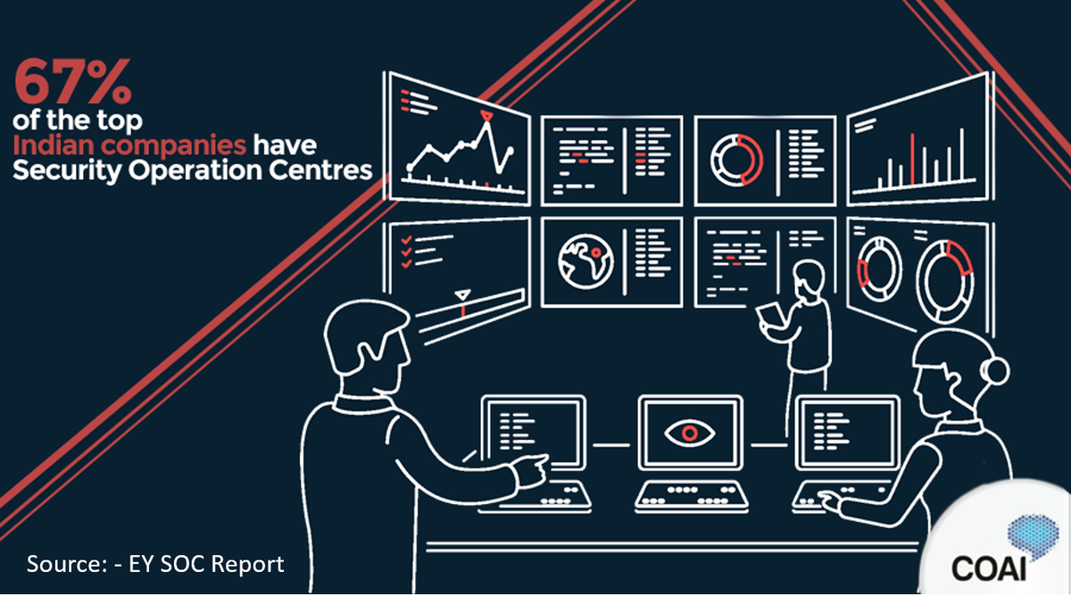ConnectCOAI's tweet image. India is already working on advanced technologies to address the need for cyber-security. #SecurityIsPriority