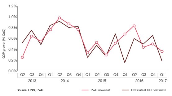 PwC_UK's tweet image. Find out how machine learning techniques can help &apos;nowcast&apos; #economic growth: pwc.to/2wajGX5 #pwcukeo