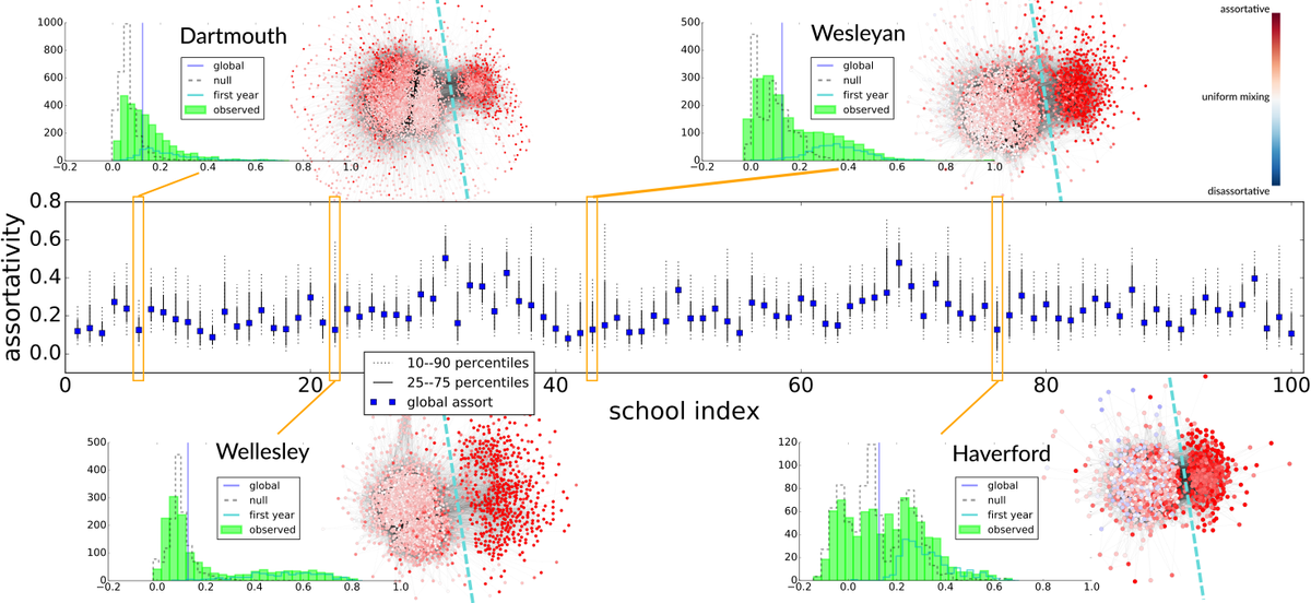 PiratePeel's tweet photo. Our latest work:"Multiscale mixing patterns in networks" https://t.co/QsaOeKsJDH w/ J-C Delvenne &amp; @RenaudLambiotte #networks #assortativity https://t.co/TumMoZusp4