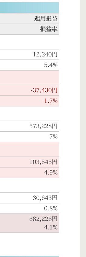 運用損益50万〜70万をさまよってる。後数ヶ月で全部プラスになる事を祈る。