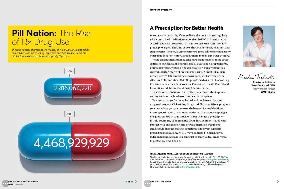 EricTopol's tweet photo. Yes. Way Too Many Meds. Think De-prescribe.
https://t.co/wMKo2ysWvs #OA
Superb @ConsumerReports by @TeresaRCarr @MLTellado https://t.co/dHcMXIYpN5