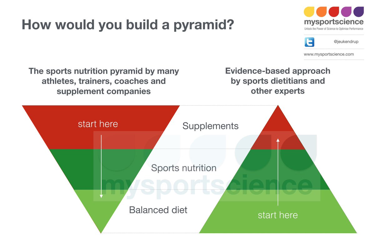 Supplements versus food for athletes! How would you construct a pyramid? bit.ly/1B4pT0J