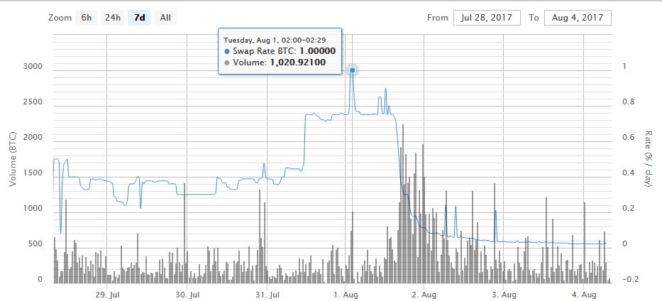 Bitcoin Has Cashflow Lending Bitcoin By - 