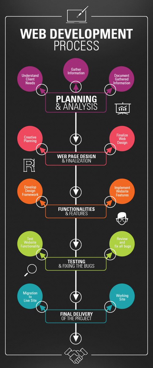 weberkancom's tweet image. / General process of web development
/ Wbsitesi yapımında genel proses
/ Общий процесс веб-разработки