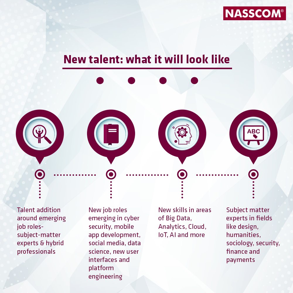 nasscom's tweet photo. Acquiring new skills in #Digital technologies has become imperative for the Indian IT-BPM industry. Here's what the new talent will look- https://t.co/GWFFTELxf3