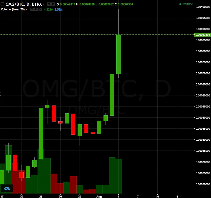 Edwardpumps's tweet photo. #OMG ... $OMG is screwed.... finger-crossers are ganna get chewed !
#GetInGetOutGetPaid ๐ง
#edwardpumpsโฝ๏ธ https://t.co/yMdflXOb0E