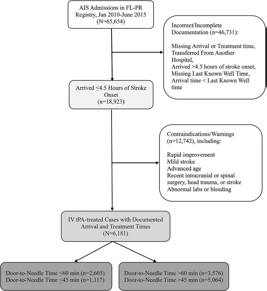 Stroke Aha Asa On Twitter Disparities And Trends In Door To