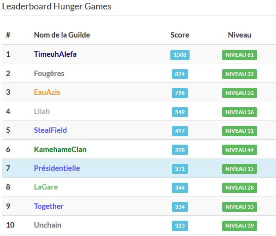 GPresidentielle's tweet photo. Présidentielle : Niveau 15 sur @Epicube 

Top 9 Général

Top 6 Pitchout

Top 7 Hunger Games

Bravo a tout nos membres ! :D https://t.co/r2onPiXbYu