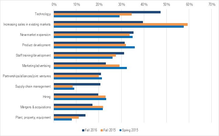 Strategic Tech Investments Driving Growth in the Mid-Market bit.ly/2uq5FTf by <a href="/dcrtrendline/">DCR TrendLine</a> #techinvestments #Technology