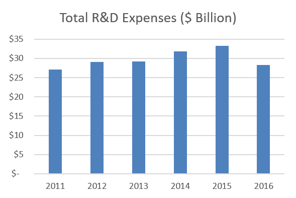 Calcbench's tweet image. #Calcbench report finds #ComputerProcessing &amp;amp; #DataPrep Total #RandD Expenses up by 4%.  R&amp;amp;D Expenses down 15% YoY. &amp;gt;ow.ly/n8rw30e5pvX