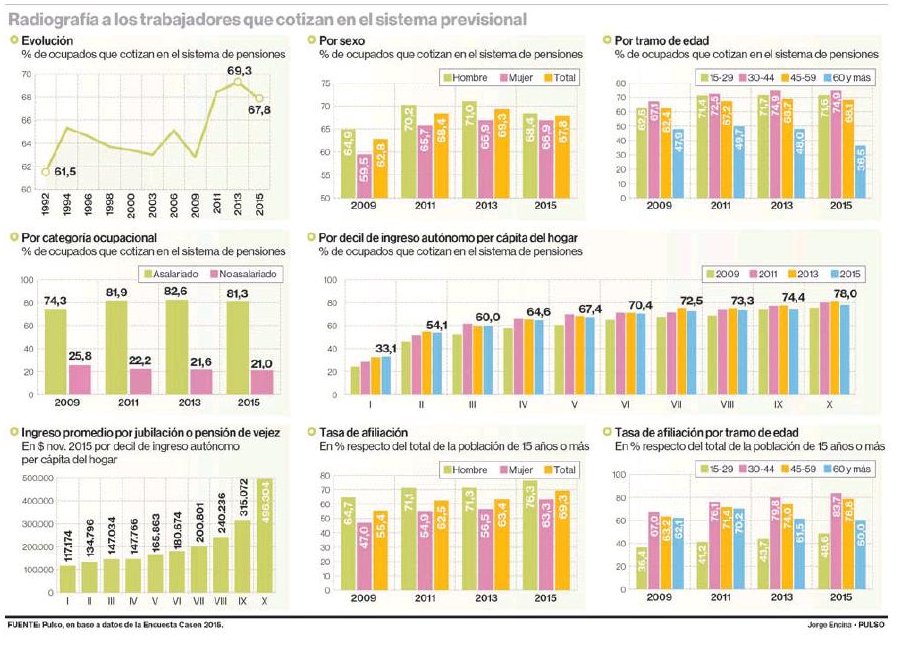 rmcardenas's tweet photo. La mayoría de los datos de hoy de #Casen2015 sobre pensiones fueron publicados por @pulso_tw en enero: https://t.co/R0dPxvaQi8 https://t.co/8oWfiv9olb