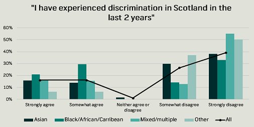 Survation's tweet photo. New poll for @NasarMeer of @EdinburghUni finds that 1/3 of BME Scots have experienced discrimination in last 2 years https://t.co/sDPvdCR8lv https://t.co/dKDJKUDA90