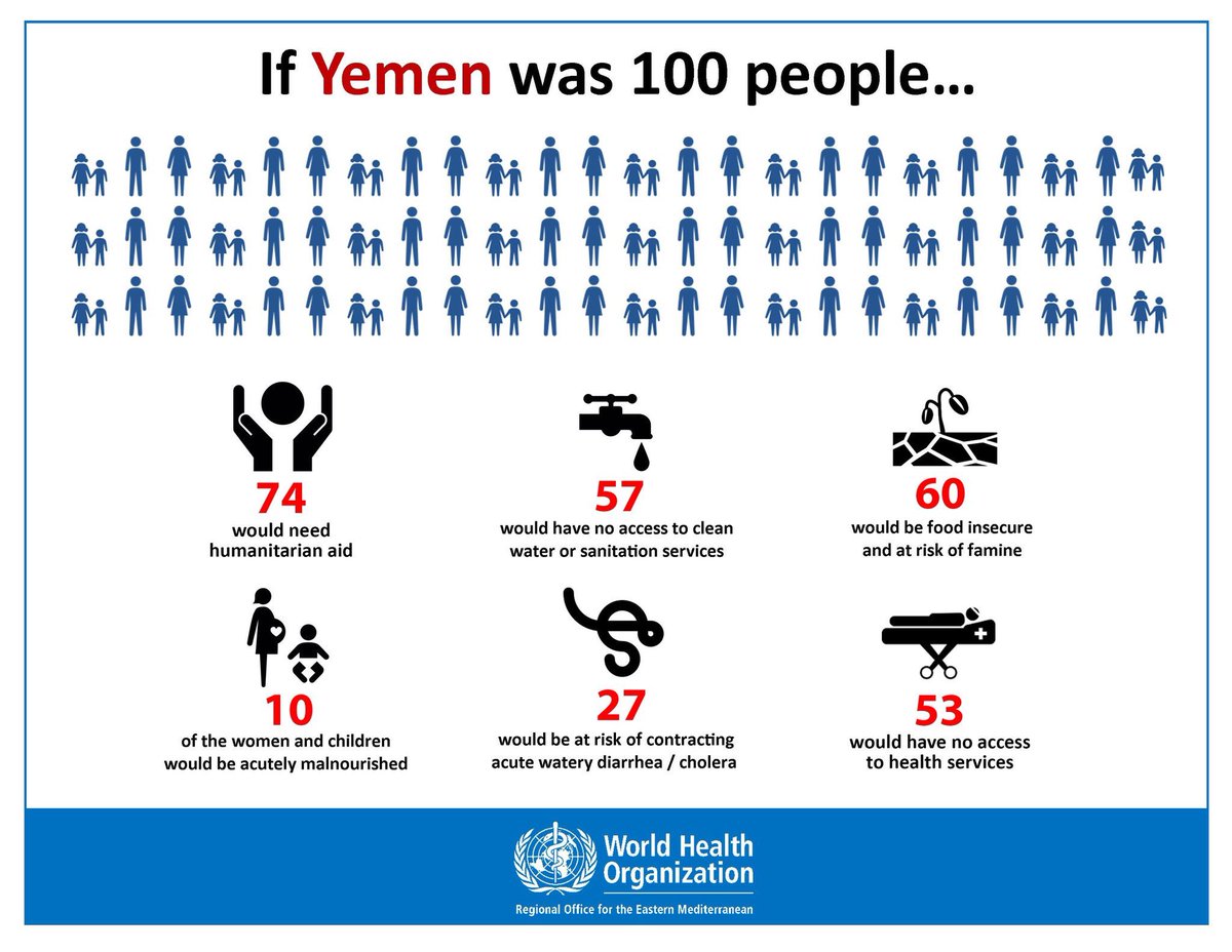 unicefEUchief's tweet photo. Very eye opening by @WHOYemen : 
Imagine if #Yemen was 100 people. https://t.co/D6UTbJ4jQq