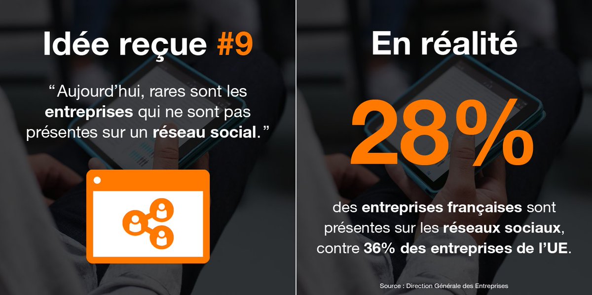OrangePro's tweet image. #IdéesReçues Les #RéseauxSociaux sont pourtant l’activité la plus populaire sur Internet, comptabilisant 20 % du temps passé en ligne.