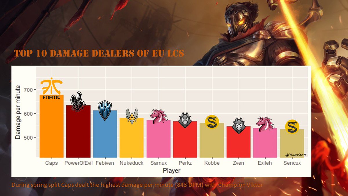 YuikaStats's tweet photo. Top 10 Most Damage Dealt per minute #EULCS: @fnaticCaps @FNATIC shows the highest DPM, with @PowerOfEvilLoL @MisfitsGG as a strong 2nd :D https://t.co/PShyPdf9JC