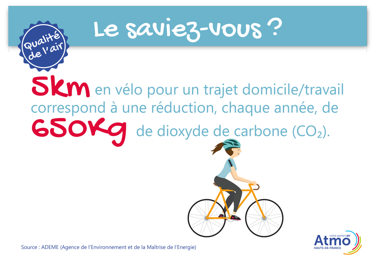 AtmoHdF's tweet photo. [#JournéeAir] LES DÉFIS DE L’AIR @hautsdefrance – En septembre, je passe au vélo pour aller au boulot ! Infos : https://t.co/7KamzaSw53 https://t.co/UdPwtotXxX