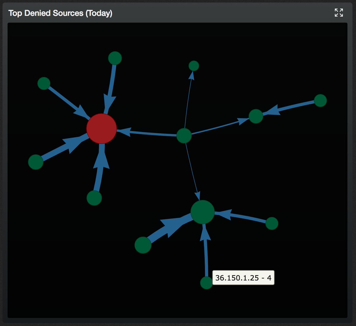 PervadeSoftware's tweet image. Mapping out denied traffic to find patterns, visualisation combined with live attacker intel #OpView #CyberSecurity