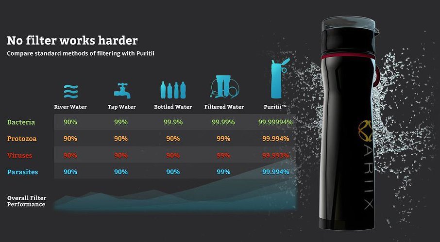 #Puritii Water Filtration System delivers the cleanest possible filtered water dld.bz/f3aKS  #ARIIX #AndrewScottGlobal