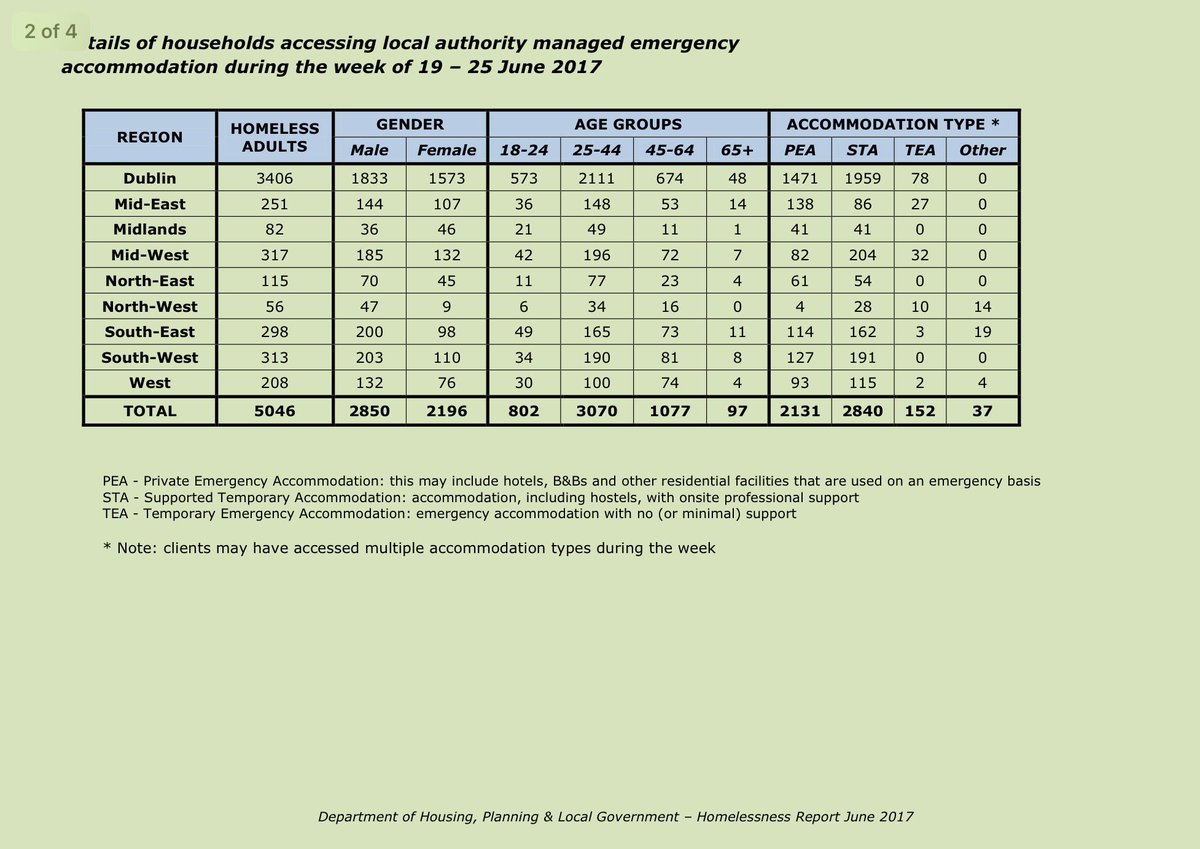 EOBroin's tweet photo. An absolute disgrace that @HousingPress release June homeless figures late on a bank holiday Friday. @MurphyEoghan @RebuildingIRL https://t.co/EQyET42c3N