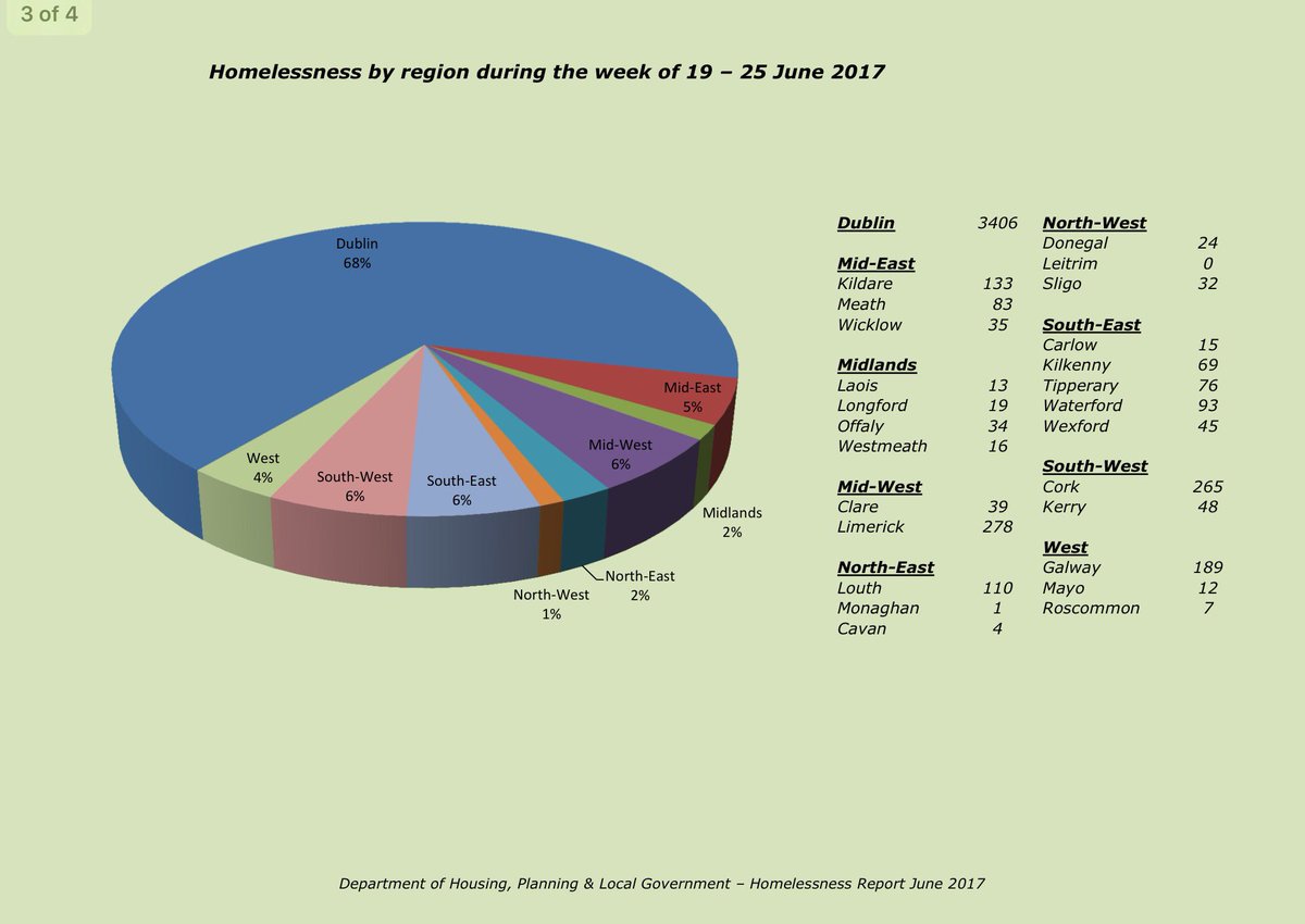An absolute disgrace that @HousingPress release June homeless figures late on a bank holiday Friday. <a href="/MurphyEoghan/">Eoghan Murphy</a> @RebuildingIRL