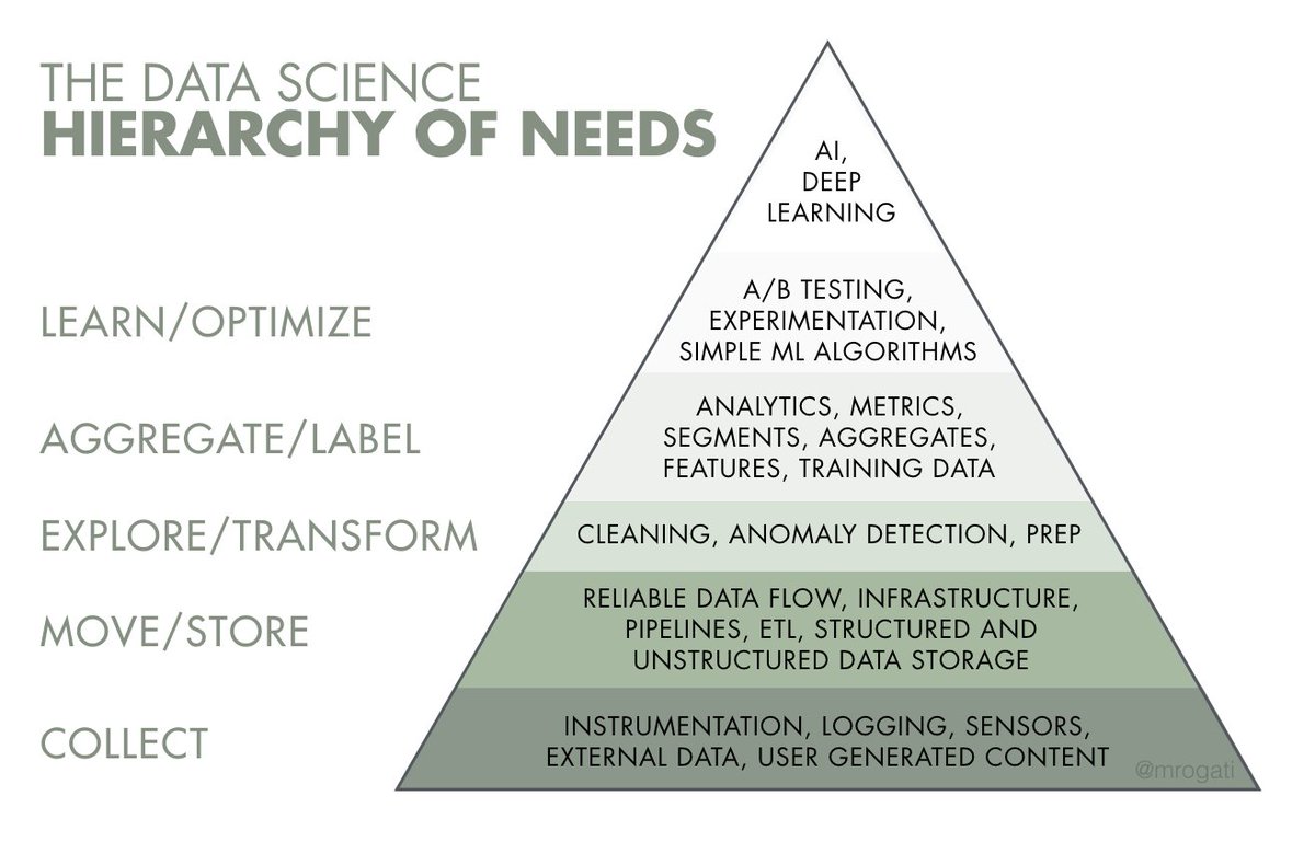 lingolabs's tweet photo. Nice piece by @mrogati on 'the AI hierarchy of needs'. https://t.co/ycEL8bVDin #AI https://t.co/CFI3sLWIO6
