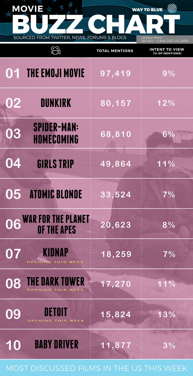 WayToBlueUS's tweet photo. .@EmojiMovie and @dunkirkmovie top our weekly US #BuzzChart https://t.co/tgHHVLwa56
