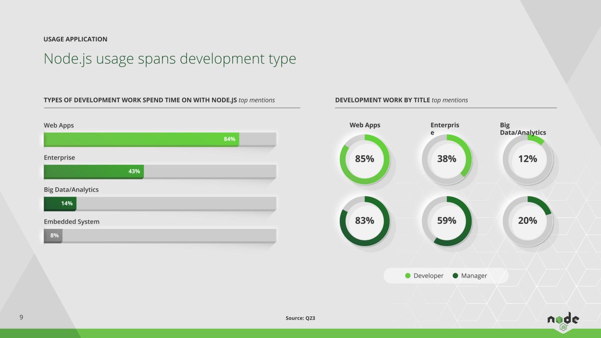 nodejs's tweet image. The majority of people are using #nodejs for #webapps, but enterprise is close behind. Read more data on Node here bit.ly/2w1Xsqj