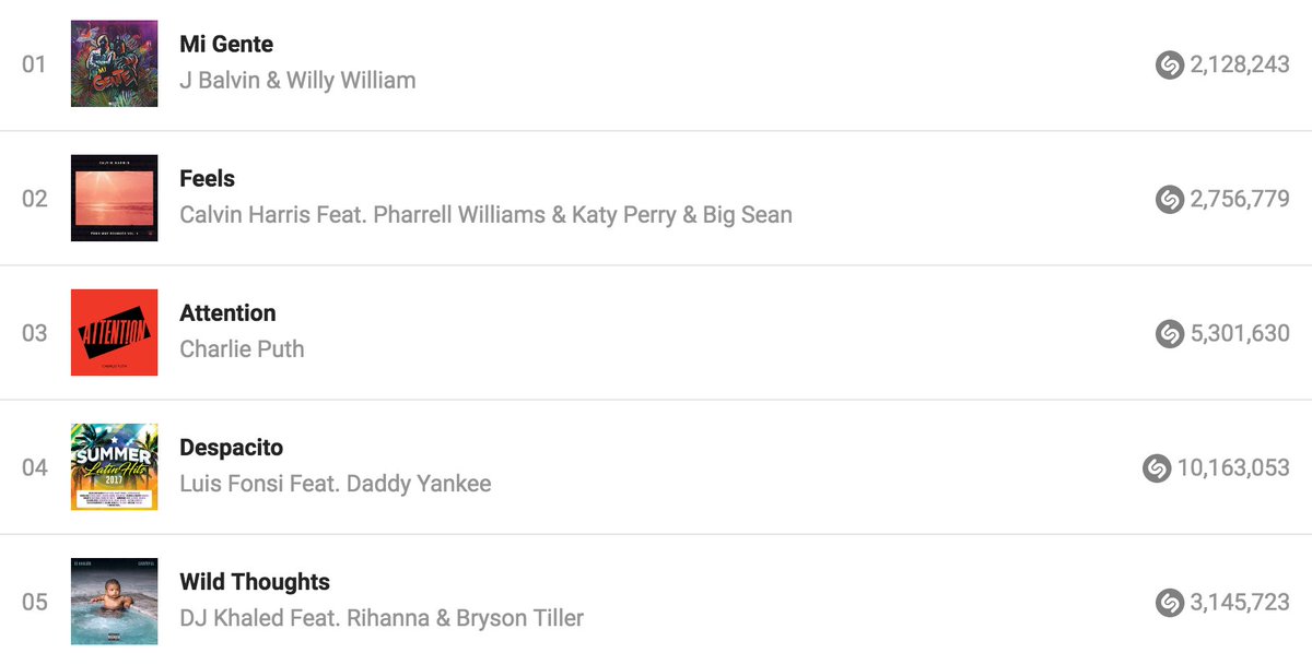 Shazam's tweet photo. Check out the top 5 artists on the Global #Shazam chart this week:

1⃣@JBALVIN
2⃣@CalvinHarris
3⃣@charlieputh
4⃣@LuisFonsi 
5⃣@djkhaled https://t.co/hvOu7Ynu5C
