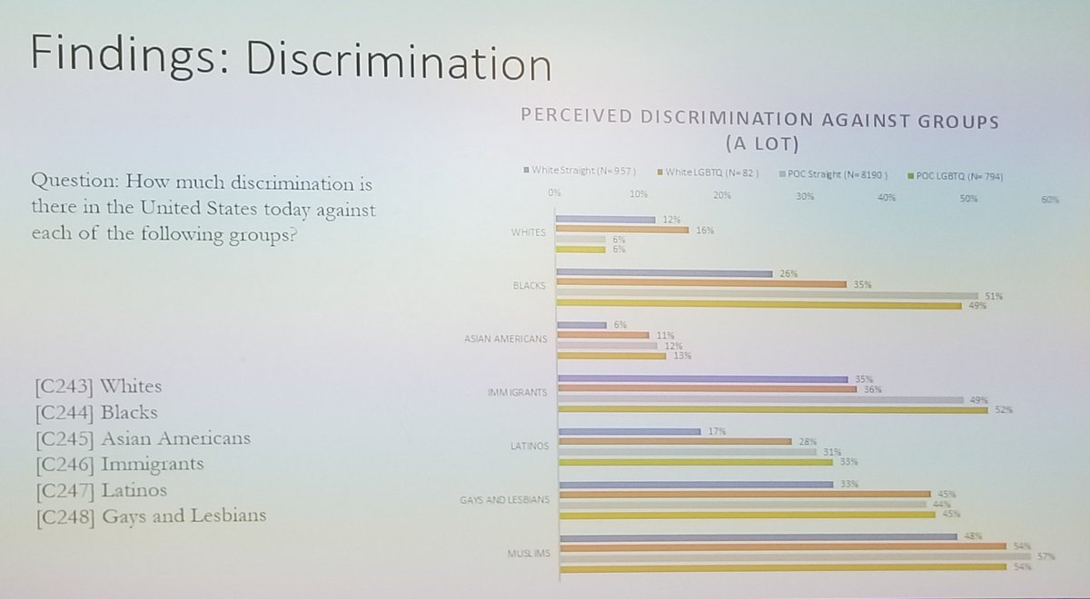 LatinoDecisions's tweet photo. #UCLAPRIEC presentation by @stephenanuno on linked fate, perceived discrim, race & LGBTQ shows White LGBTQ extremely different than straight https://t.co/9STb3xuIfY