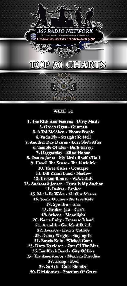 TRAF_BAND's tweet photo. #DirtyMusic hit #NumberOne on the #Top30 @RockInvasion this week! Check out our new music at https://t.co/wXUe5aF4on #HardRock https://t.co/liVIRj4XFe