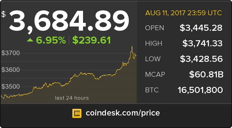 The latest Bitcoin Price Index is 3,684.89 USD coindesk.com/price/