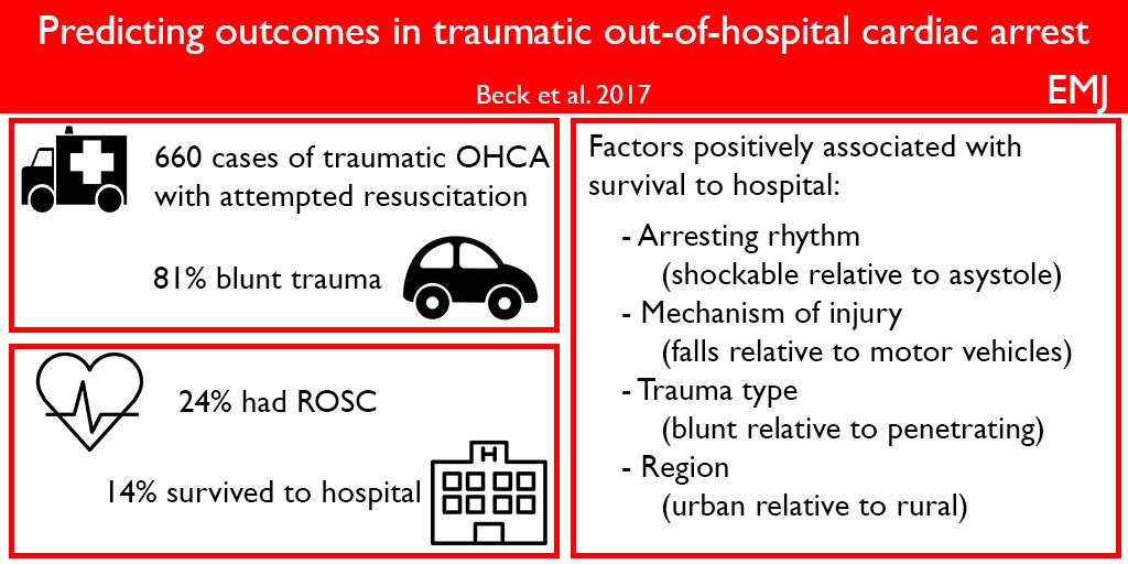 Our paper on predicting outcomes in traumatic OHCA is out in @EmergencyMedBMJ 24% ROSC 14% survival to hospital ow.ly/ciLw50do93K