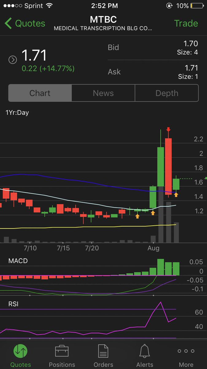 Captain_Trades's tweet photo. What is everyone's thoughts on $MTBC ?? Bullish Harami or Bearish? #PENNYSTOCKS #stocklife https://t.co/JuEHqlZJhu