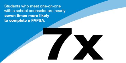 NACACFairs's tweet photo. Students who meet 1-on-1 with a counselor are nearly 7X more likely to complete a #FAFSA https://t.co/UChlA7QDc2 #finaid #FinancialAidFriday https://t.co/GONjDALXzs