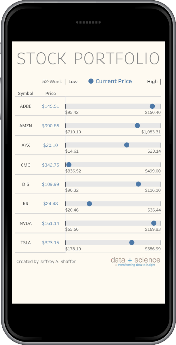 DataPlusScience's tweet photo. New blog post: Visualizing current value with high and low across different scales https://t.co/oRqANabnpx. https://t.co/SEznADR7IK