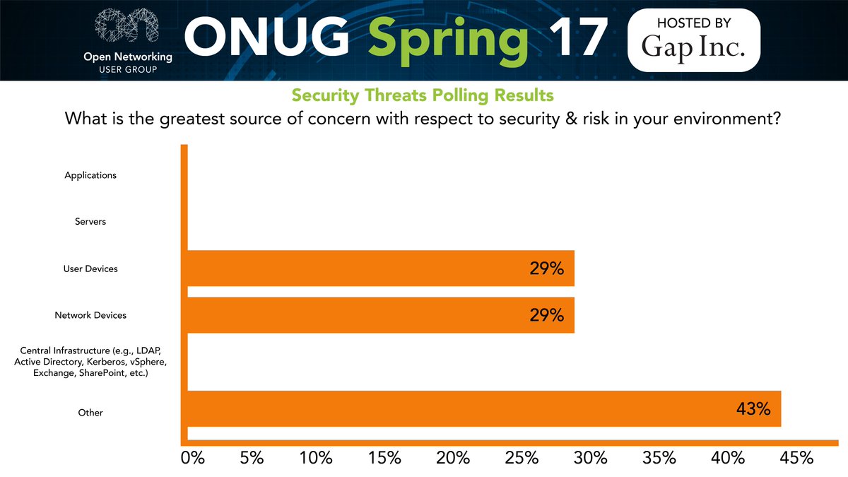 ONUG_'s tweet photo. #ONUGSpring17 Poll Results Are In! What is the greatest source of concern with respect to security and risk in your environment? https://t.co/RiAEOui1mE